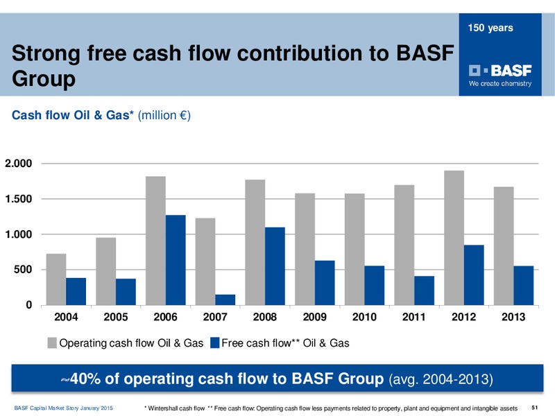 ROADSHOW MADRID – Basf Se – slide 50