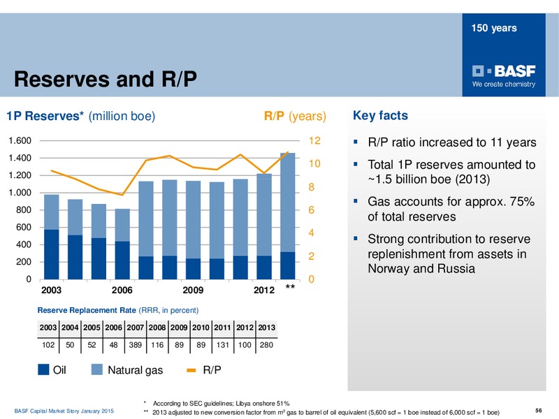 ROADSHOW MADRID – Basf Se – slide 55