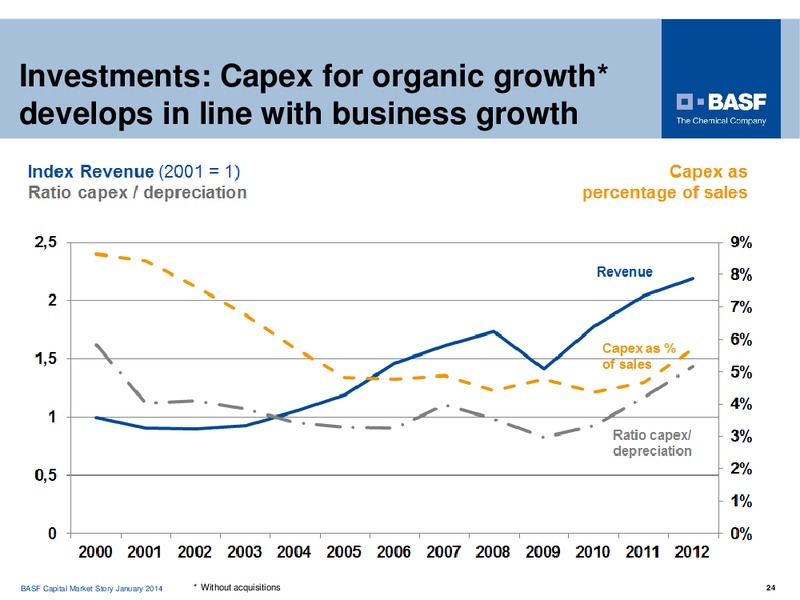 Investor Presentation – Basf Se – slide 24
