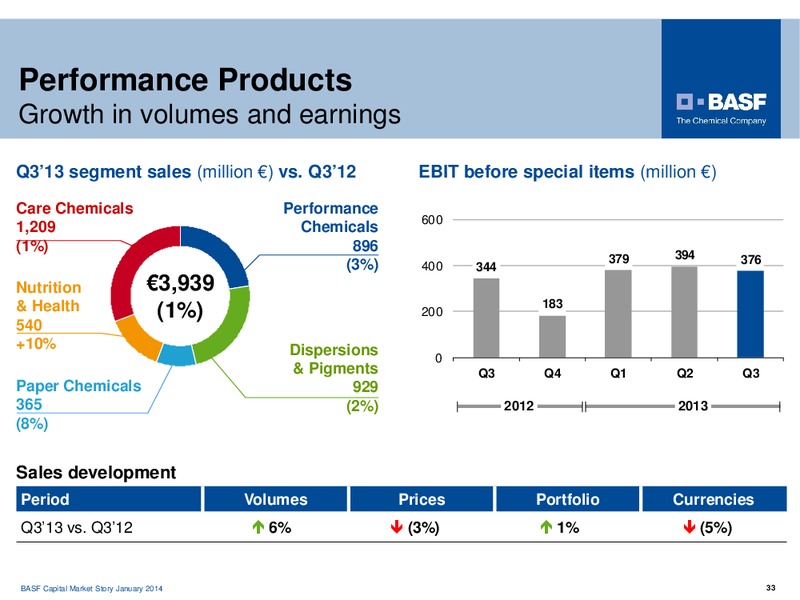 Investor Presentation – Basf Se – slide 33