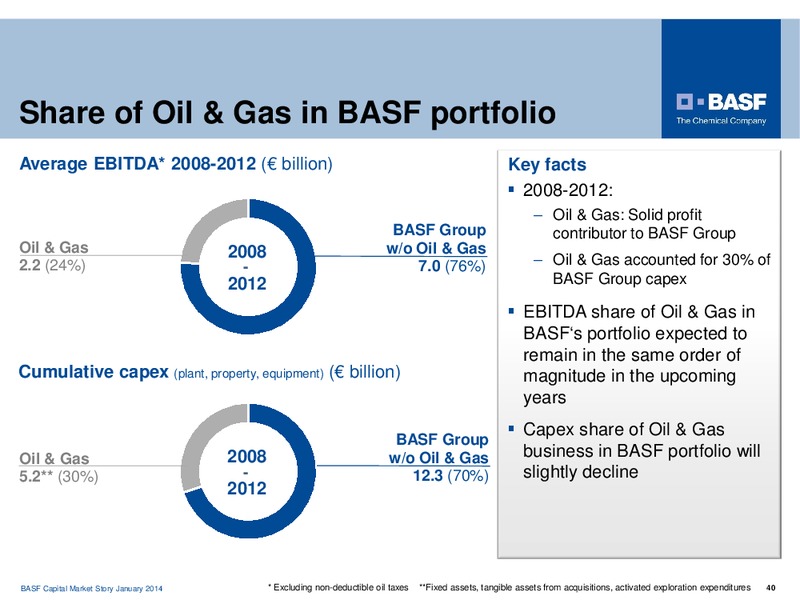 Investor Presentation – Basf Se – slide 40