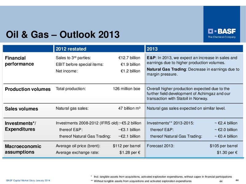 Investor Presentation – Basf Se – slide 44