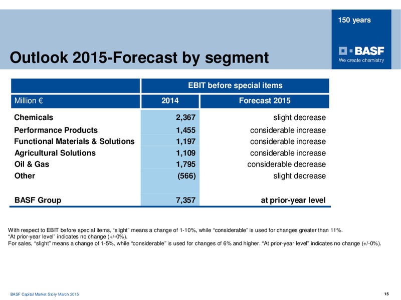 Roadshow Frankfurt – Basf Se – slide 14