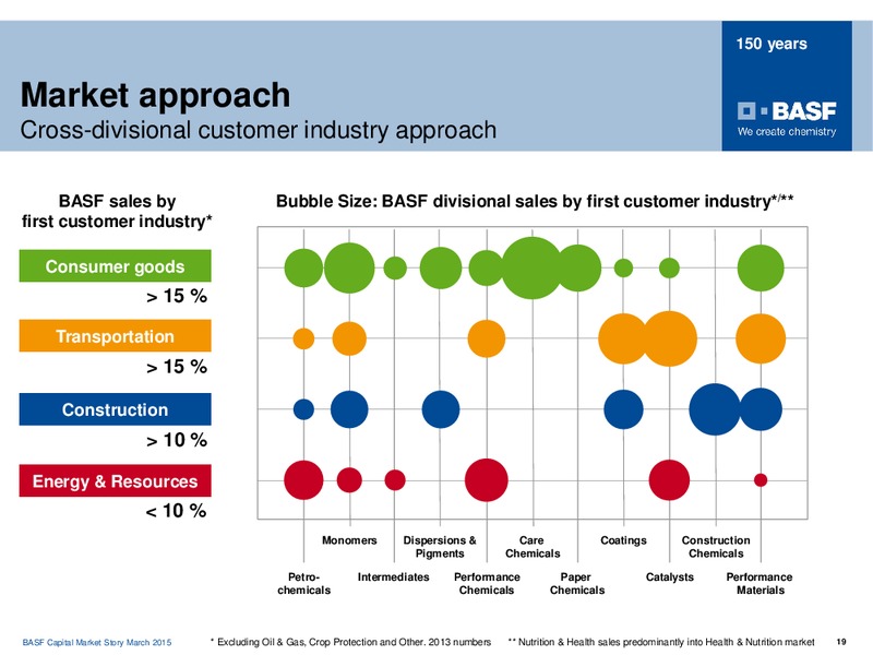 Roadshow Frankfurt – Basf Se – slide 18