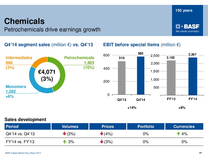 Roadshow Frankfurt – Basf Se – slide 32