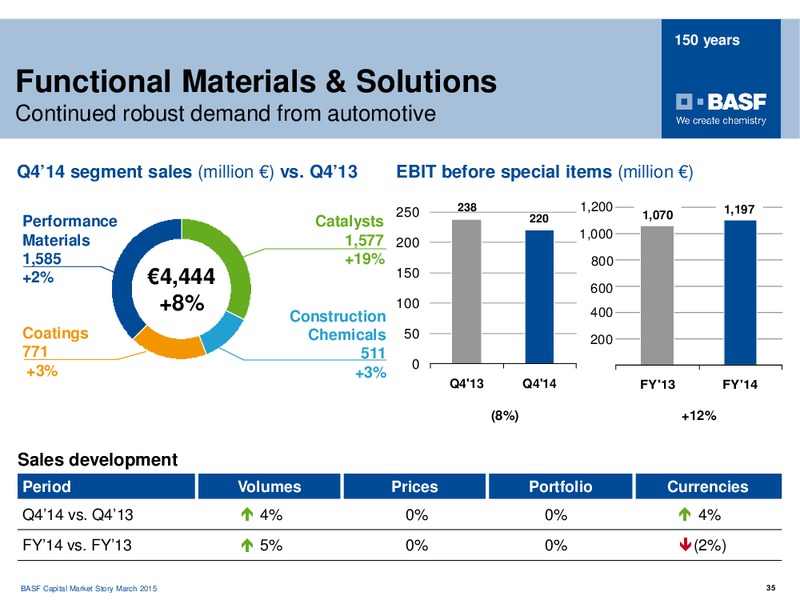 Roadshow Frankfurt – Basf Se – slide 34