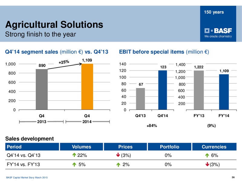 Roadshow Frankfurt – Basf Se – slide 35