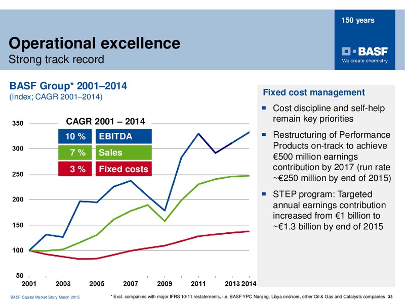 ROADSHOW NEW YORK BOSTON – Basf Se – slide 32