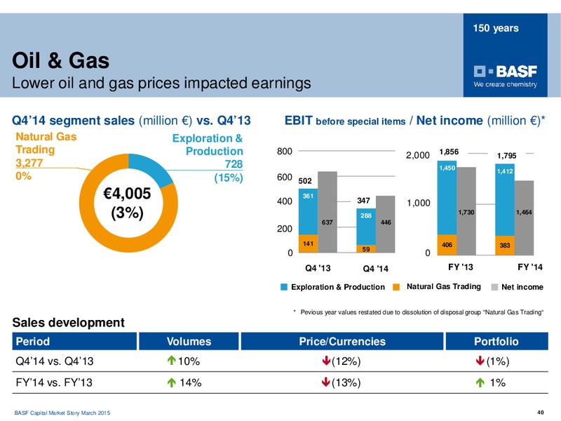 ROADSHOW NEW YORK BOSTON – Basf Se – slide 39