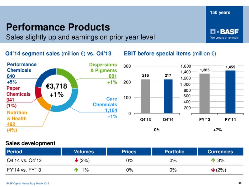 NOMURA GLOBAL CHEMICAL INDUSTRY LEADERS CONFERENCE – Basf Se – slide 35