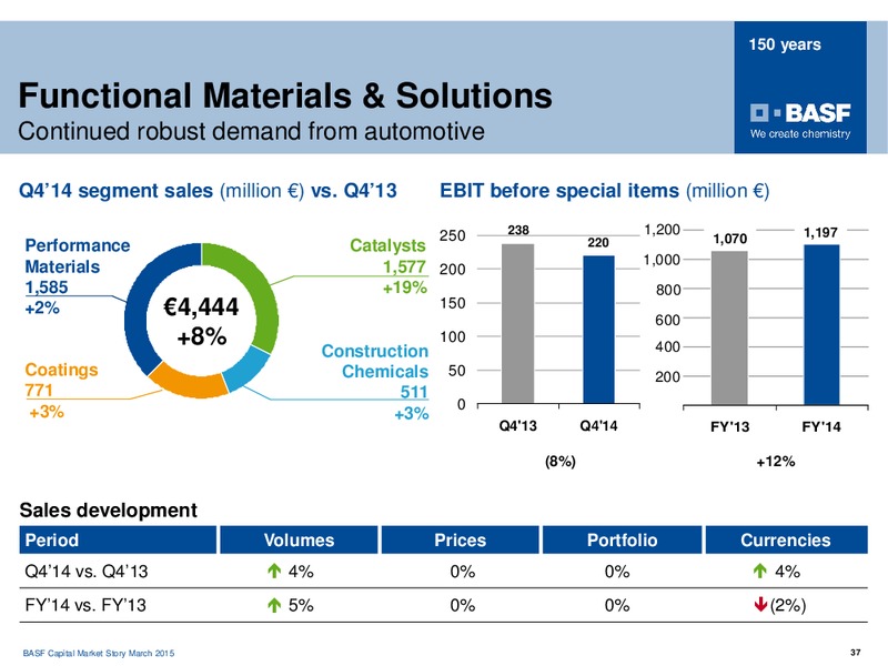ROADSHOW STOCKHOLM COPENHAGEN – Basf Se – slide 36