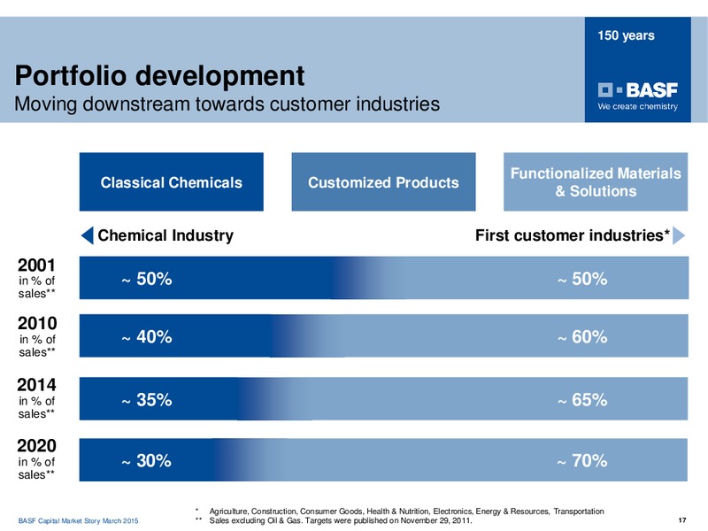 ROADSHOW PARIS – Basf Se – slide 16