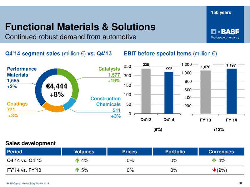 ROADSHOW PARIS – Basf Se – slide 36