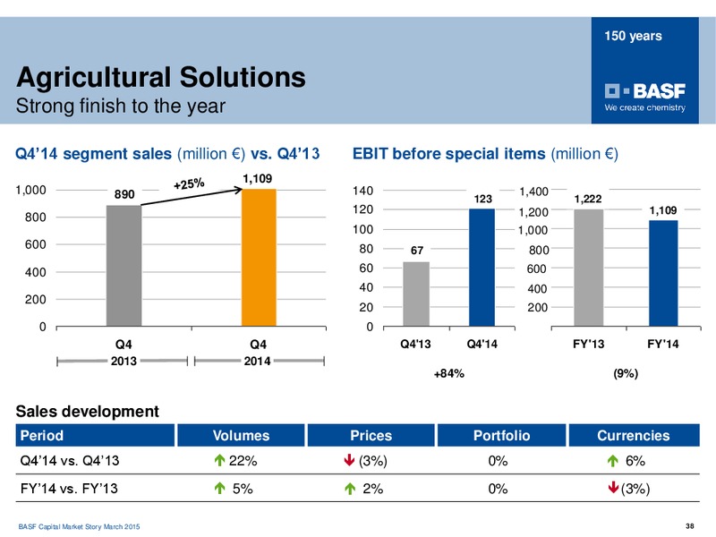 ROADSHOW PARIS – Basf Se – slide 37