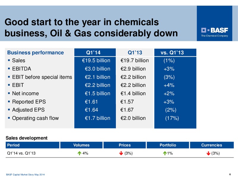 CAPITAL MARKET STORY – Basf Se – slide 6
