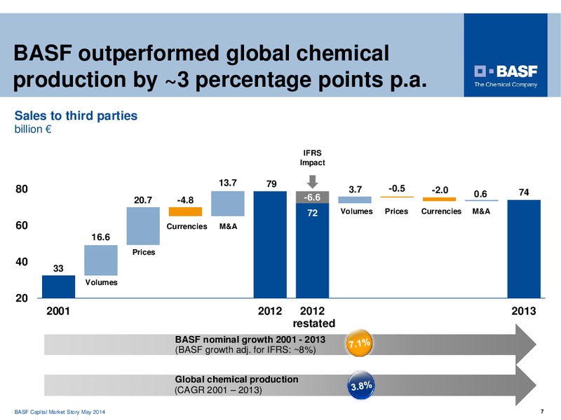 CAPITAL MARKET STORY – Basf Se – slide 7
