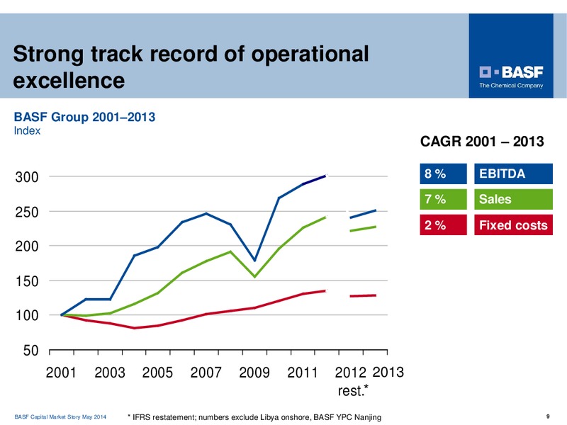 CAPITAL MARKET STORY – Basf Se – slide 9