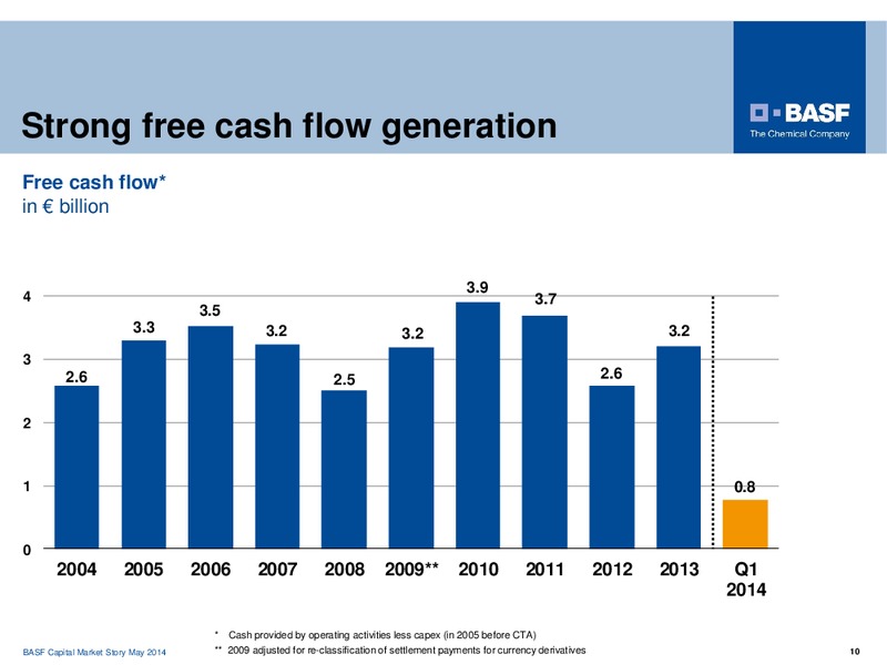 CAPITAL MARKET STORY – Basf Se – slide 10