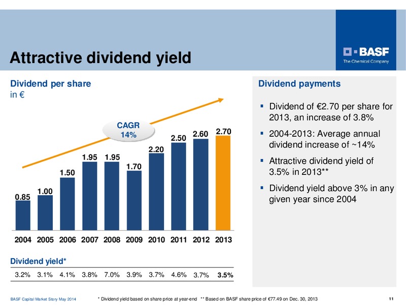CAPITAL MARKET STORY – Basf Se – slide 11
