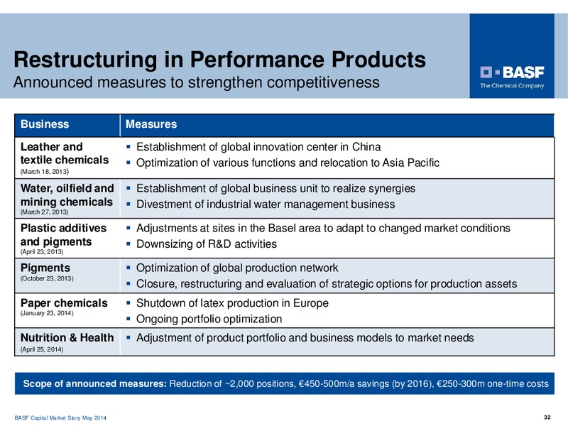 CAPITAL MARKET STORY – Basf Se – slide 32