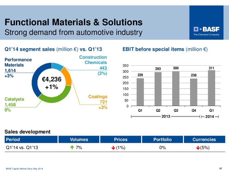 CAPITAL MARKET STORY – Basf Se – slide 37