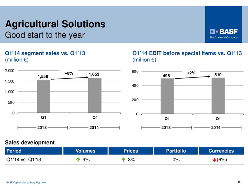 CAPITAL MARKET STORY – Basf Se – slide 38