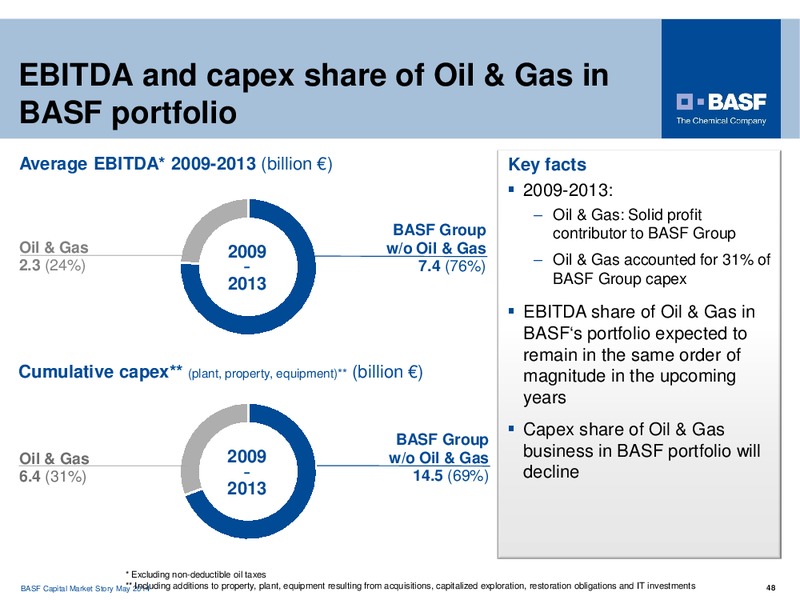 CAPITAL MARKET STORY – Basf Se – slide 48