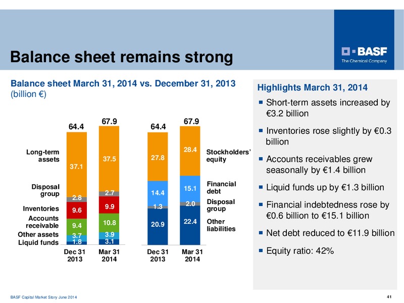 Barclays European Select Conference – Basf Se – slide 40