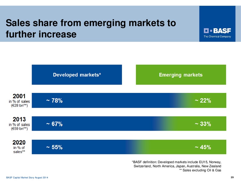 CAPITAL MARKET STORY – Basf Se – slide 28