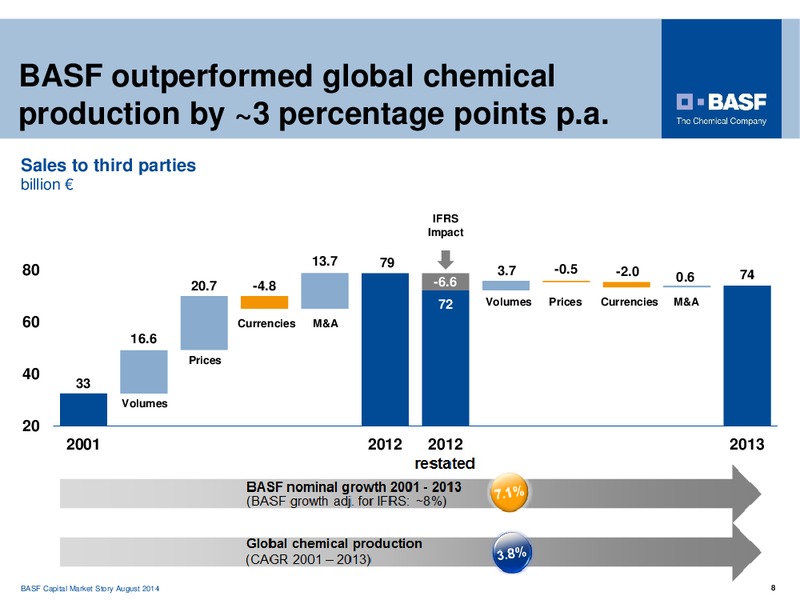Capital Market Story – Basf Se – slide 7