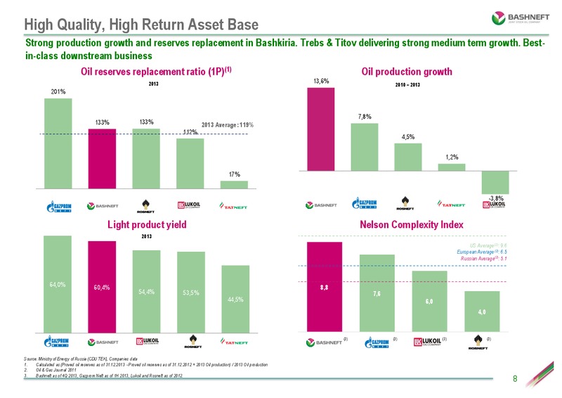 INVESTOR DAY PRESENTATION – Bashneft – slide 7