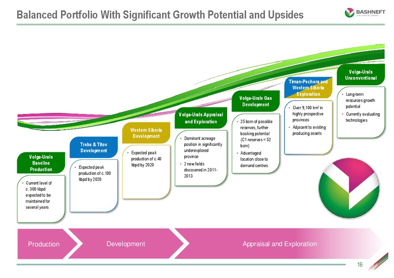 INVESTOR DAY PRESENTATION – Bashneft – slide 15