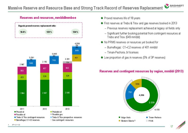 INVESTOR DAY PRESENTATION – Bashneft – slide 16