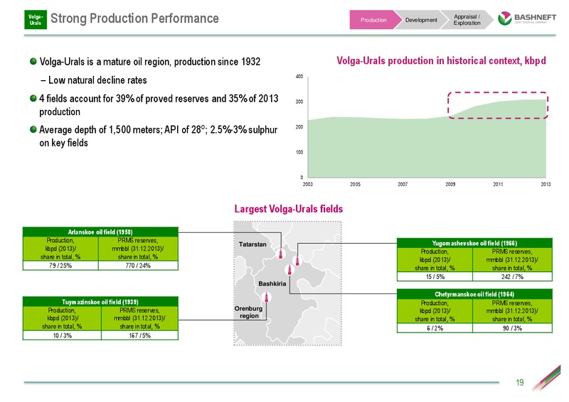 INVESTOR DAY PRESENTATION – Bashneft – slide 18