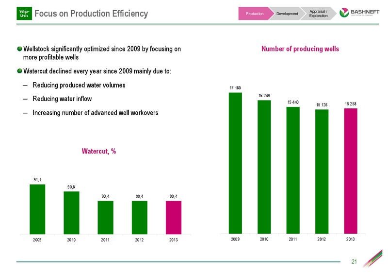 INVESTOR DAY PRESENTATION – Bashneft – slide 20