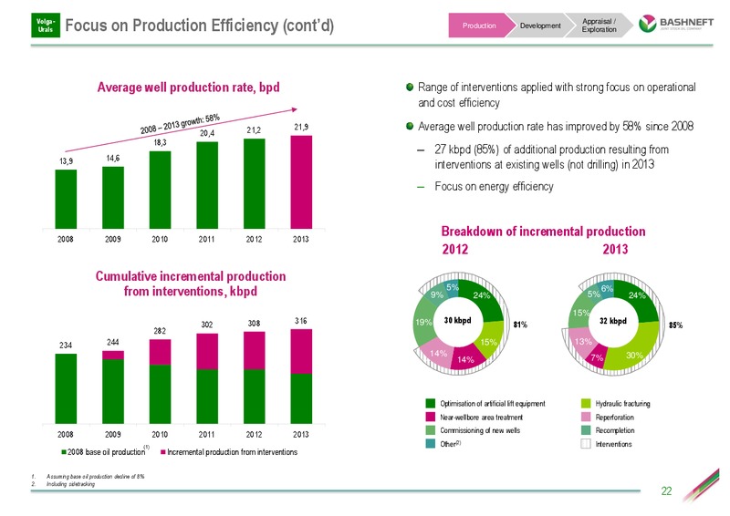 INVESTOR DAY PRESENTATION – Bashneft – slide 21