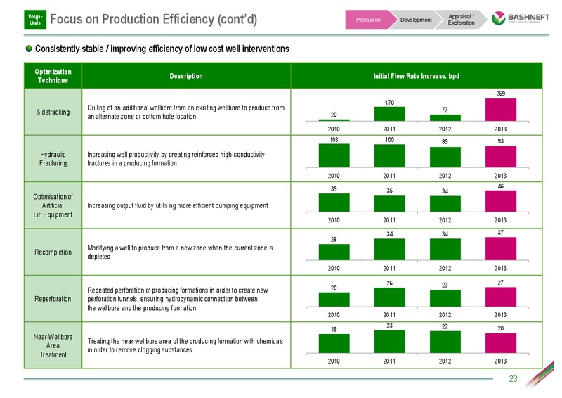 INVESTOR DAY PRESENTATION – Bashneft – slide 22