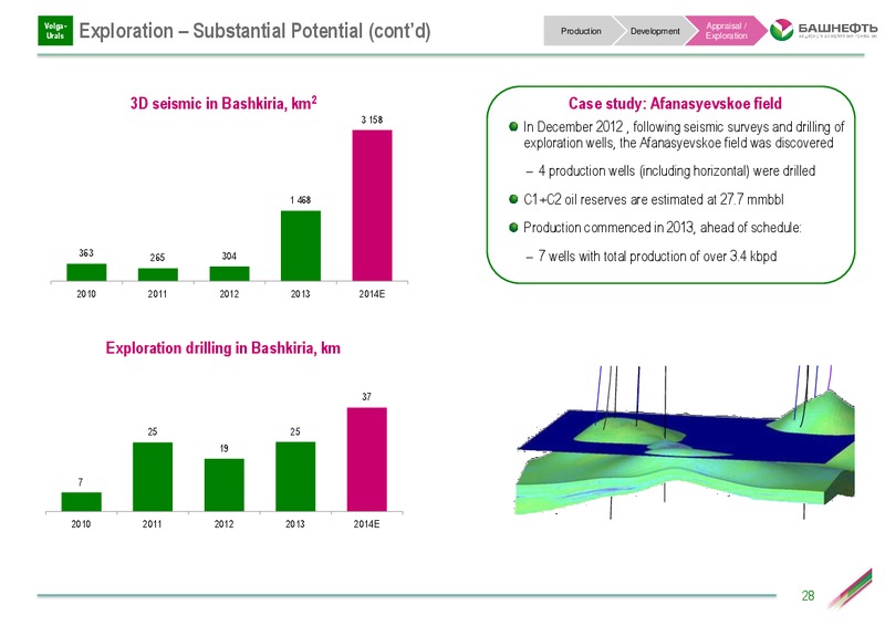 INVESTOR DAY PRESENTATION – Bashneft – slide 27