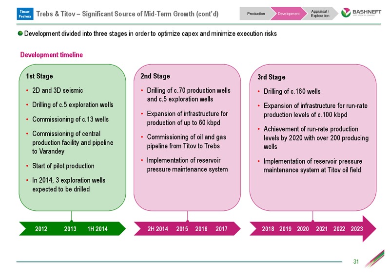 INVESTOR DAY PRESENTATION – Bashneft – slide 30