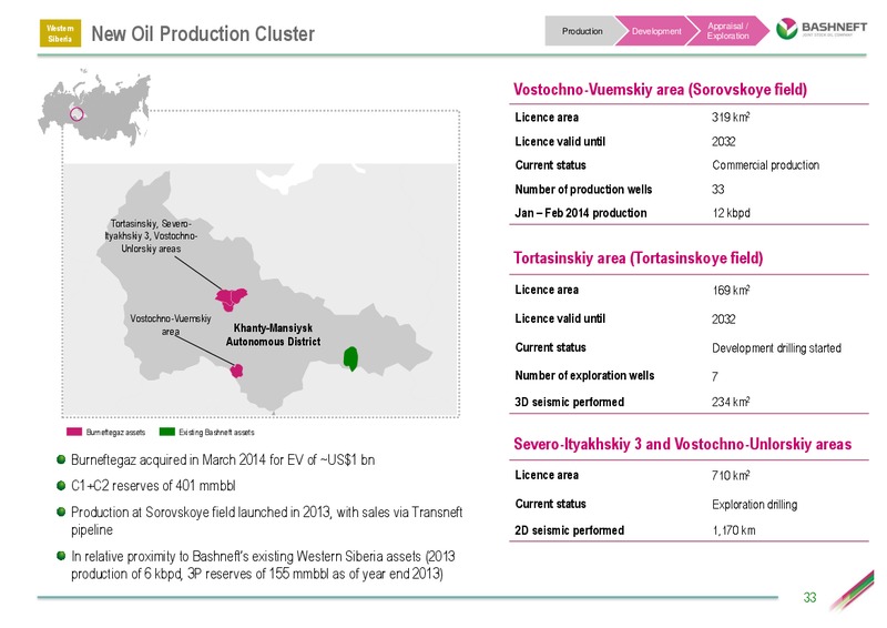 INVESTOR DAY PRESENTATION – Bashneft – slide 32