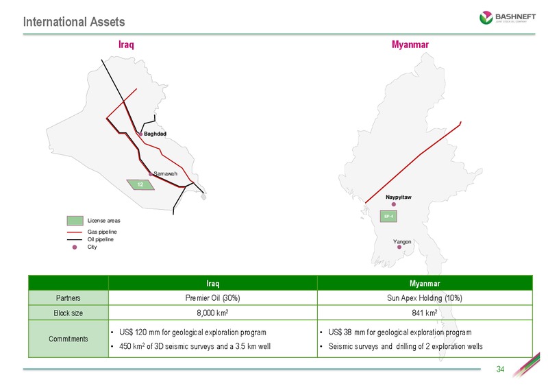 INVESTOR DAY PRESENTATION – Bashneft – slide 33