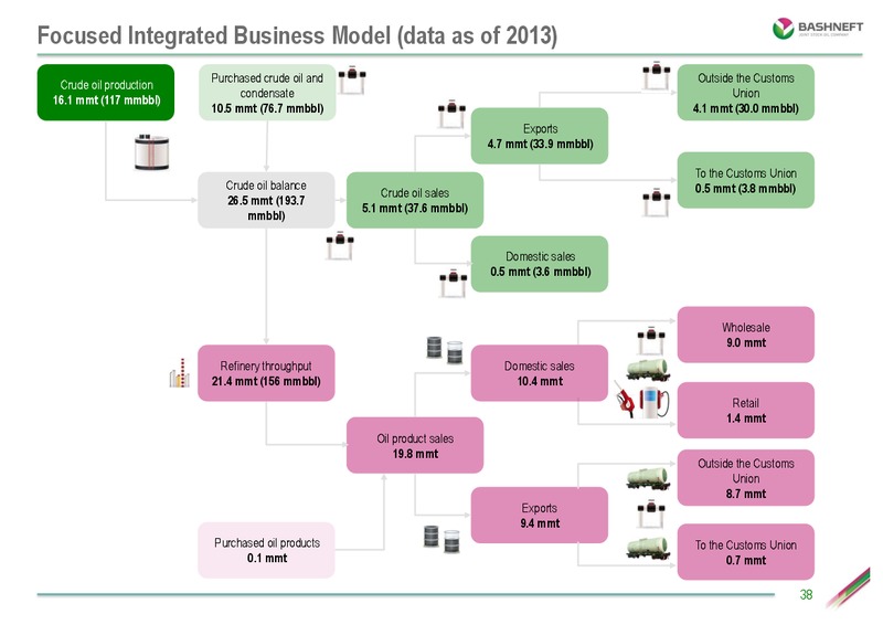 INVESTOR DAY PRESENTATION – Bashneft – slide 37
