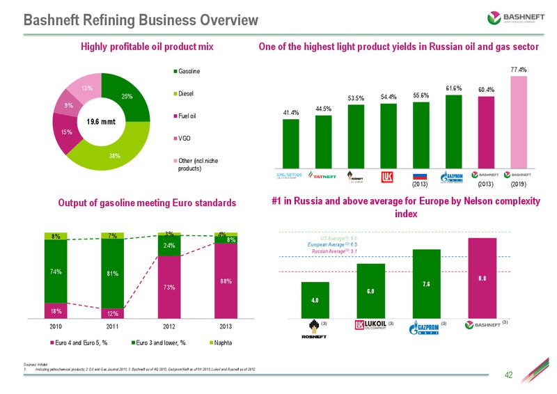 INVESTOR DAY PRESENTATION – Bashneft – slide 41