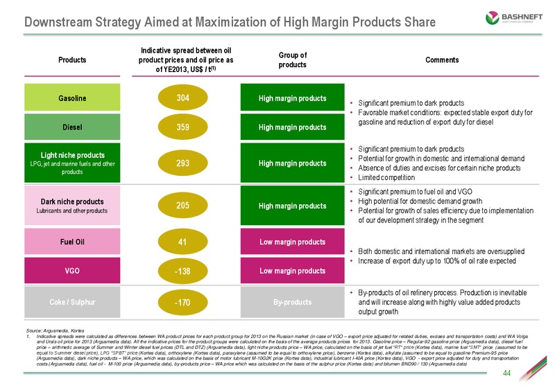 INVESTOR DAY PRESENTATION – Bashneft – slide 43