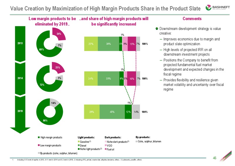 INVESTOR DAY PRESENTATION – Bashneft – slide 45