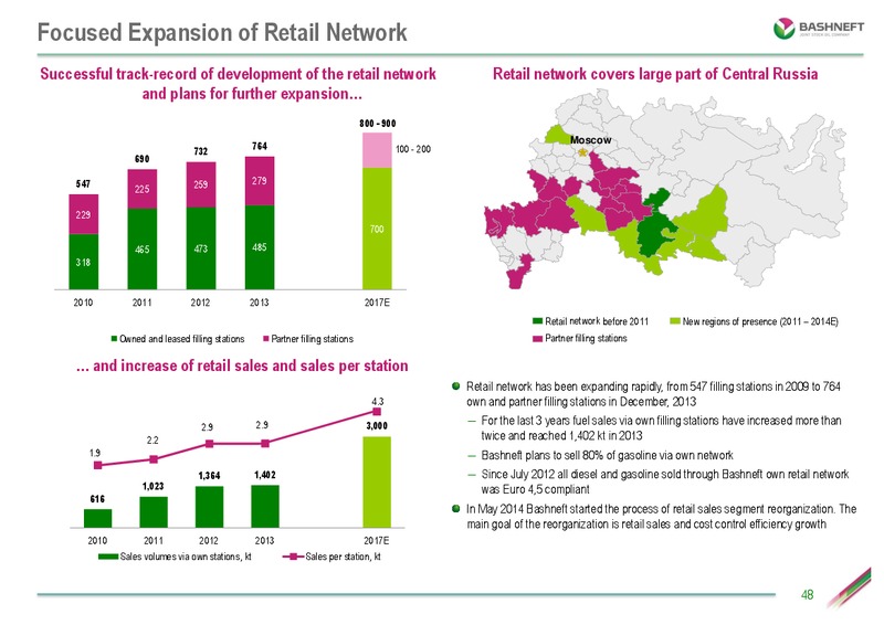 INVESTOR DAY PRESENTATION – Bashneft – slide 47