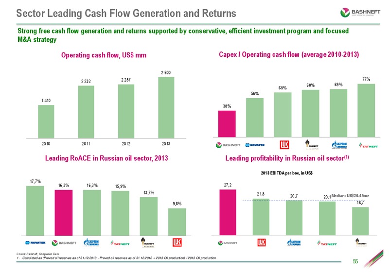 INVESTOR DAY PRESENTATION – Bashneft – slide 54