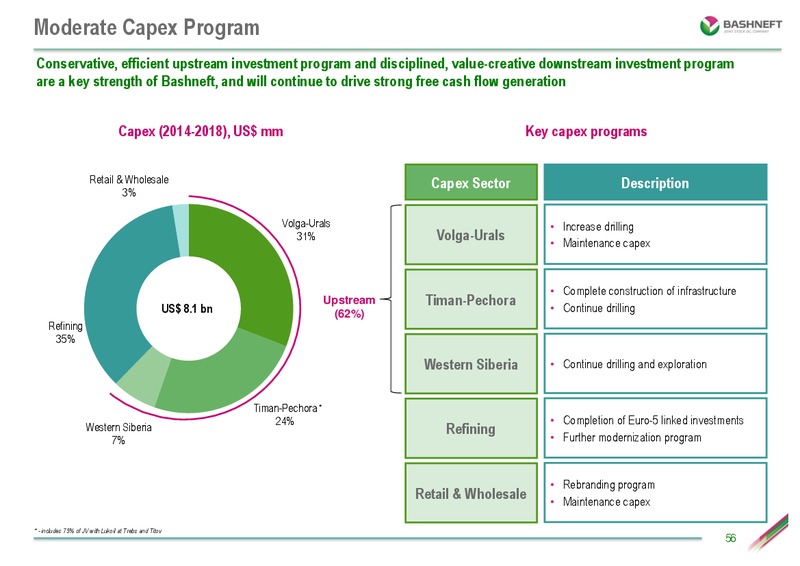 INVESTOR DAY PRESENTATION – Bashneft – slide 55