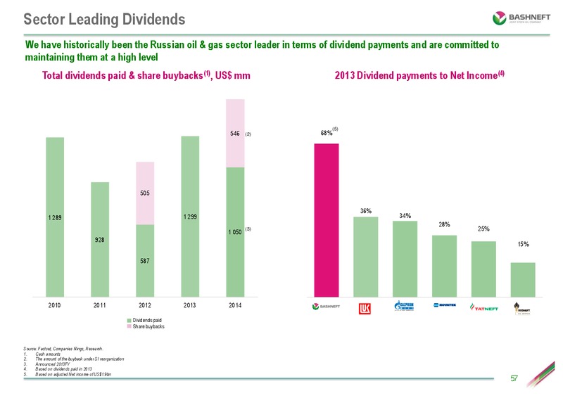 INVESTOR DAY PRESENTATION – Bashneft – slide 56