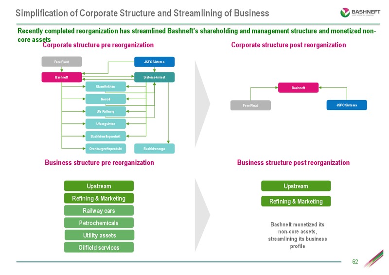 INVESTOR DAY PRESENTATION – Bashneft – slide 61